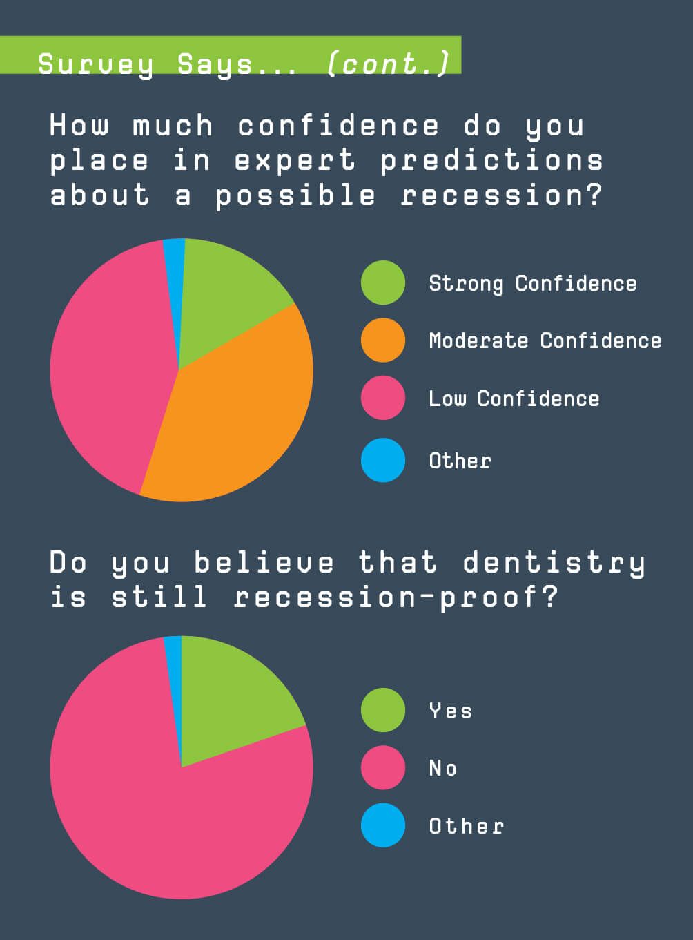 Incisal Edge polled a cross-section of Benco Dental customers to obtain a broader perspective on the economy. The results are generally reflective of the views of this year’s 40 Under 40. (continuation)