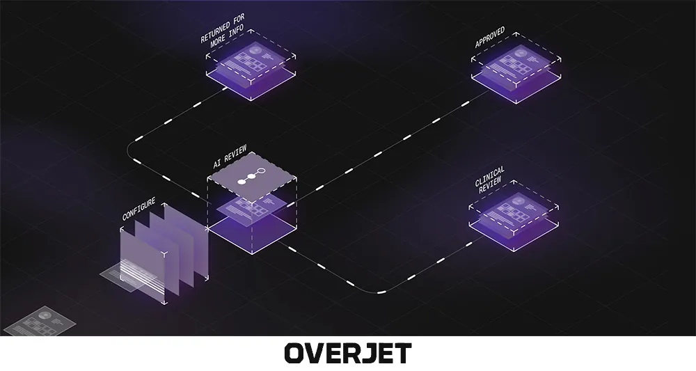 Overjet AI automatically approves claims that meet plan criteria and routes the remainder for clinical review or back to the provider for more info. AI is never used to automatically deny claims.