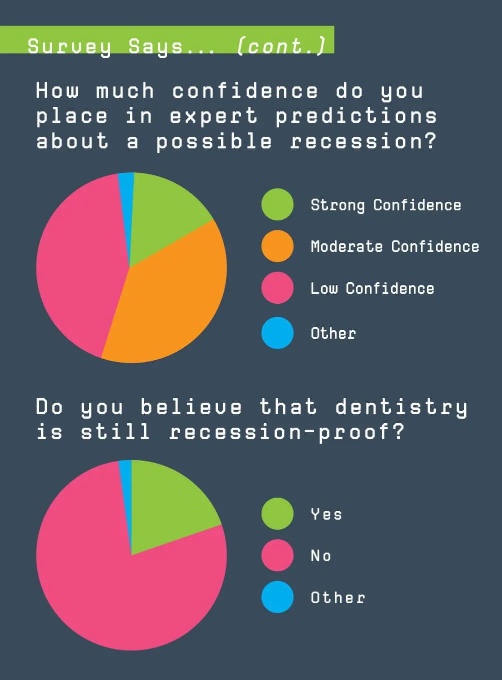 Incisal Edge polled a cross-section of Benco Dental customers to obtain a broader perspective on the economy. The results are generally reflective of the views of this year’s 40 Under 40. (continuation)